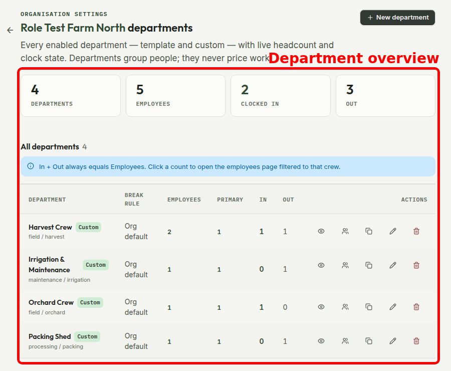 The AgCore Departments overview boxed in red, showing live employee and clock-state counts for four farm work areas