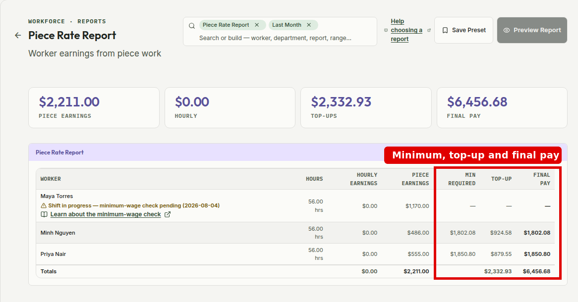 Piece Rate Report showing one open shift with the minimum-wage check pending and completed rows with Minimum required, Top-up and Final pay values marked in red